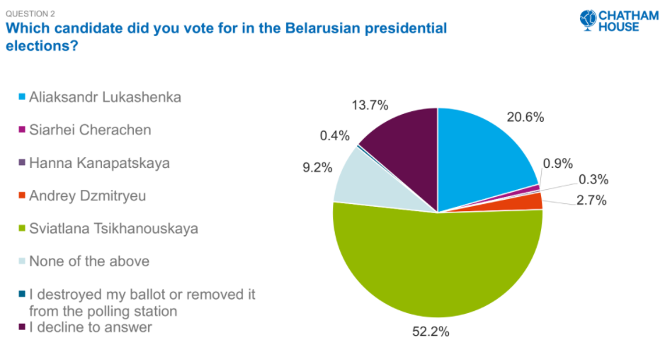Chatham House: Тихановская выиграла выборы в первом туре