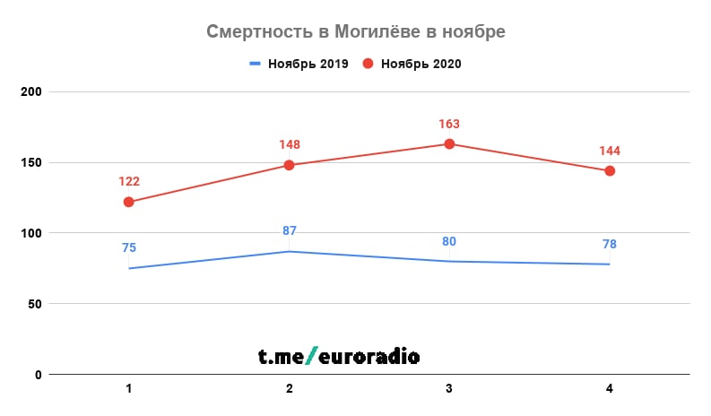 В ноябре 2020 в Могилёве умерло в 1,8 раз больше людей, чем в ноябре 2019