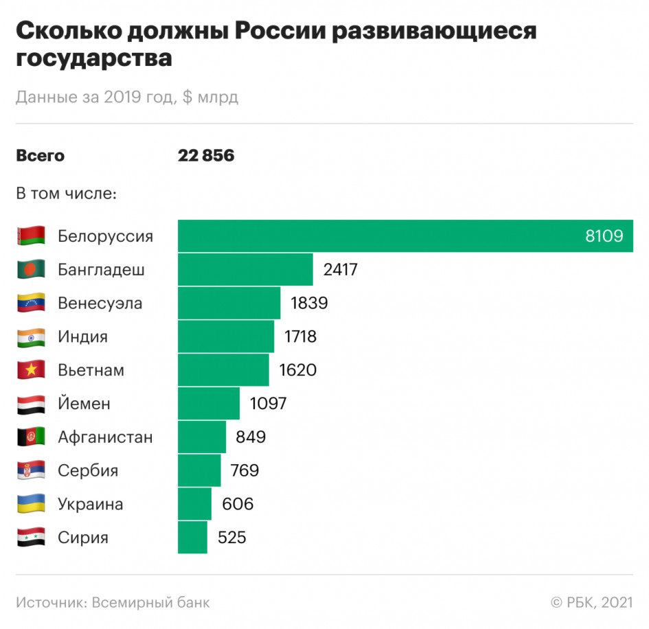 Сусветны банк: Беларусь — найбуйнейшы суверэнны даўжнік Расіі