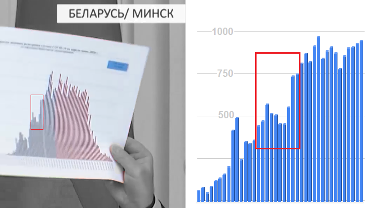 На диаграмме в руках Лукашенко — больше 1 тысячи новых случаев COVID-19 в день?