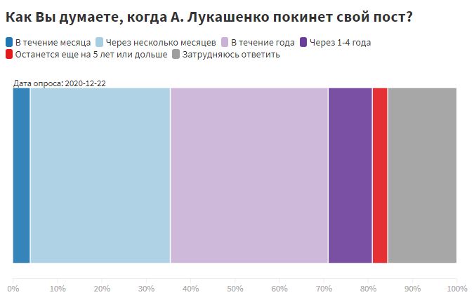 Народный опрос: 70% белорусов верят, что Лукашенко уйдёт в течение года
