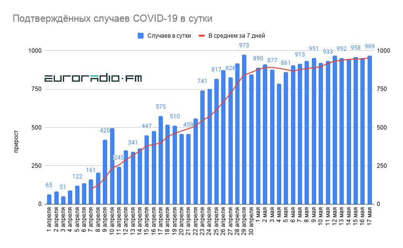 Колькасць пацверджаных выпадкаў COVID-19 у Беларусі наблізілася да 30 тысяч