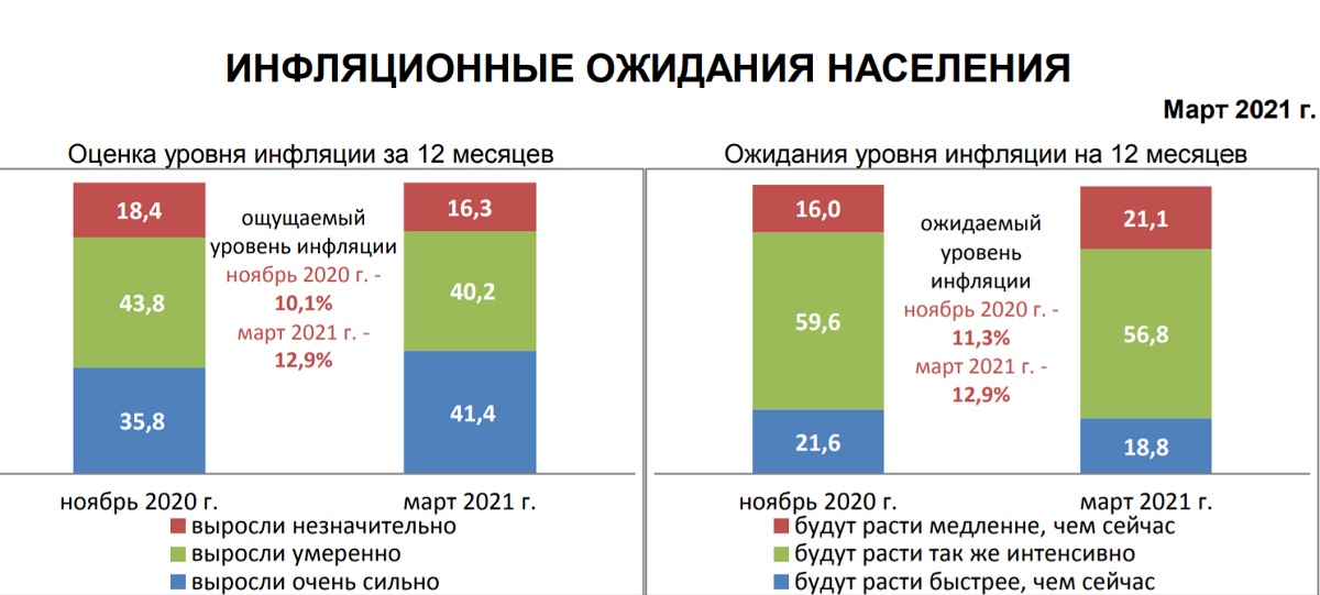 "Цены выросли очень сильно": Нацбанк поговорил с белорусами