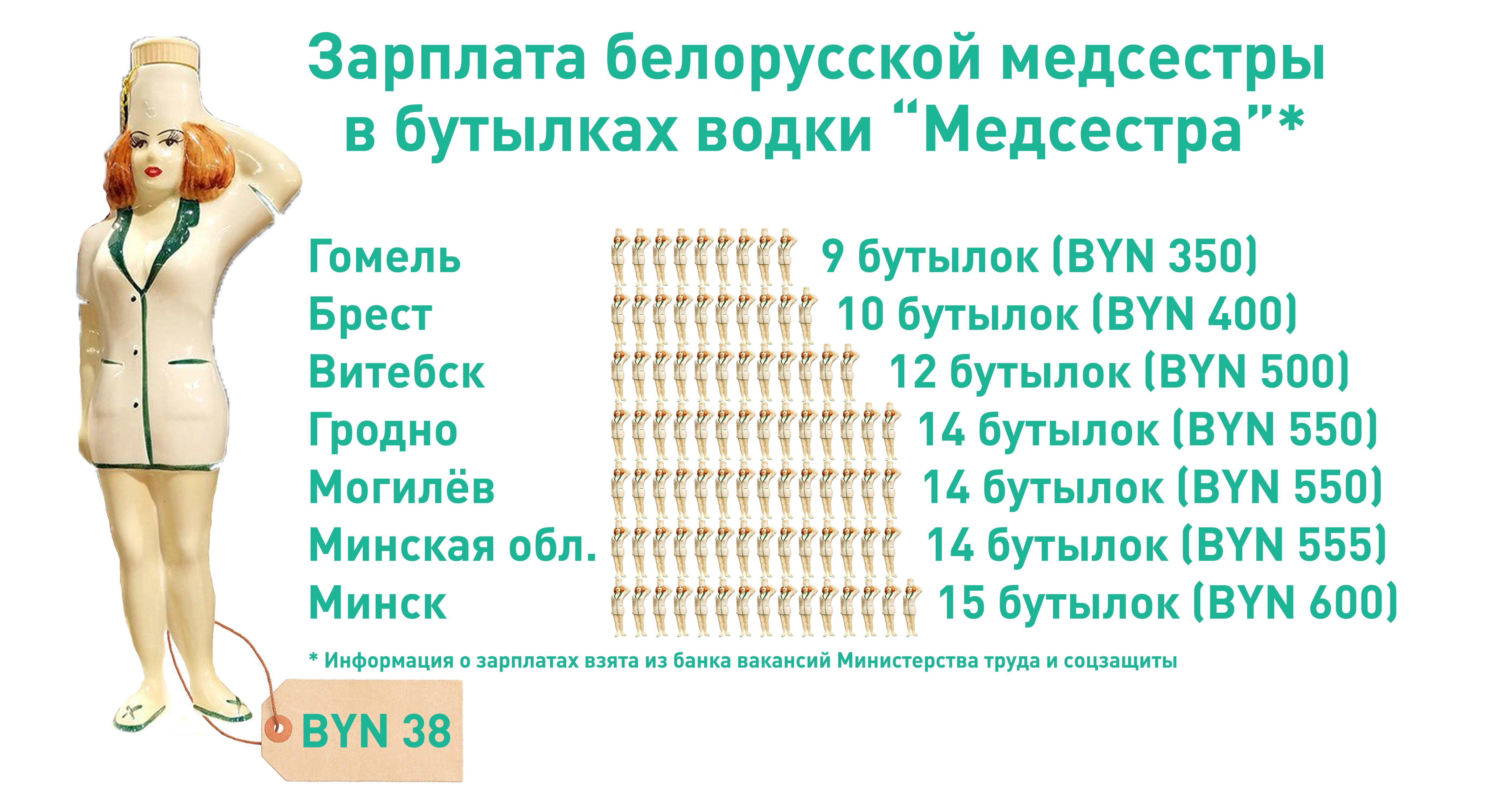 В Гомеле — 9, в Минске — 15: зарплата белорусской медсестры в “Медсёстрах” 