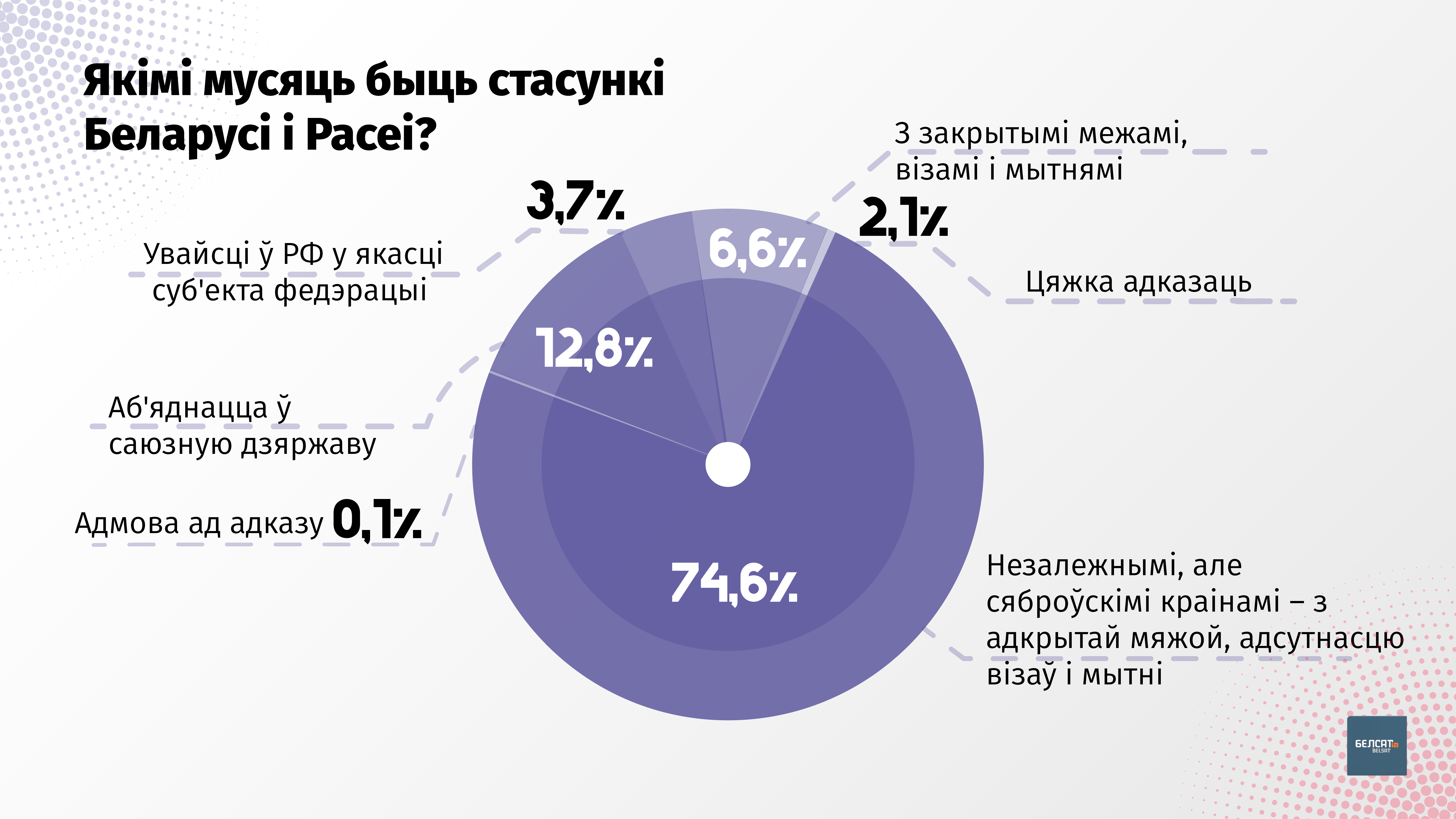 Колькасць прыхільнікаў саюзу з Расіяй сярод беларусаў знізілася з 60% да 40%