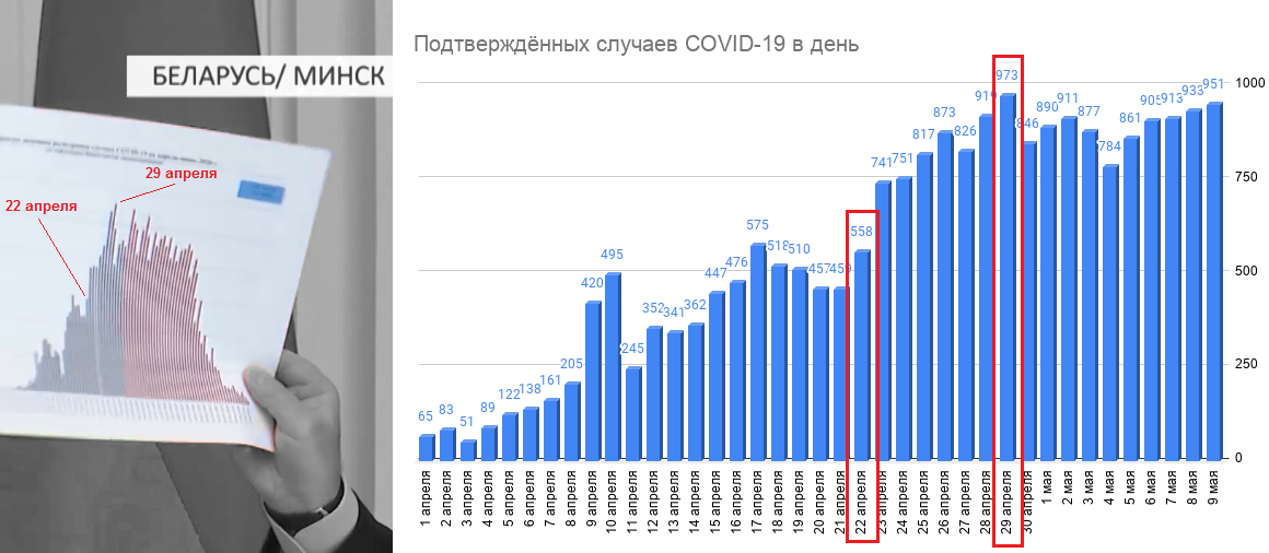 На диаграмме в руках Лукашенко — больше 1 тысячи новых случаев COVID-19 в день?