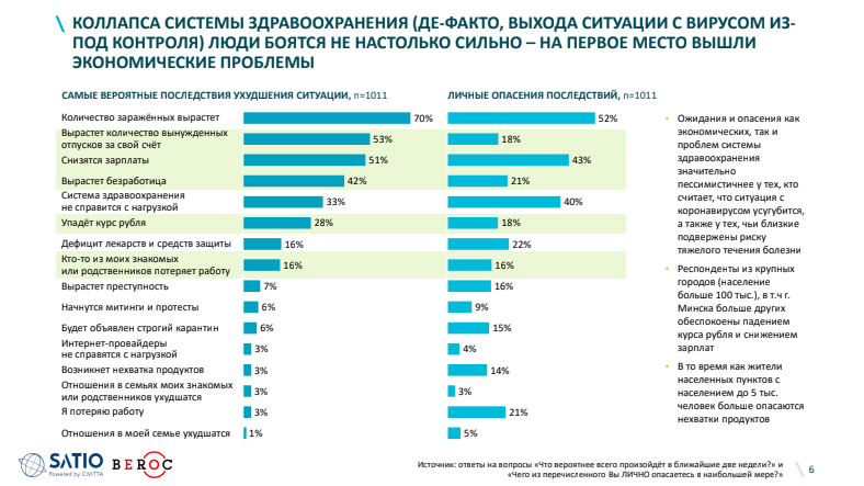 Соцопрос: Падение доходов из-за COVID-19 уже ощутили 52% белорусов