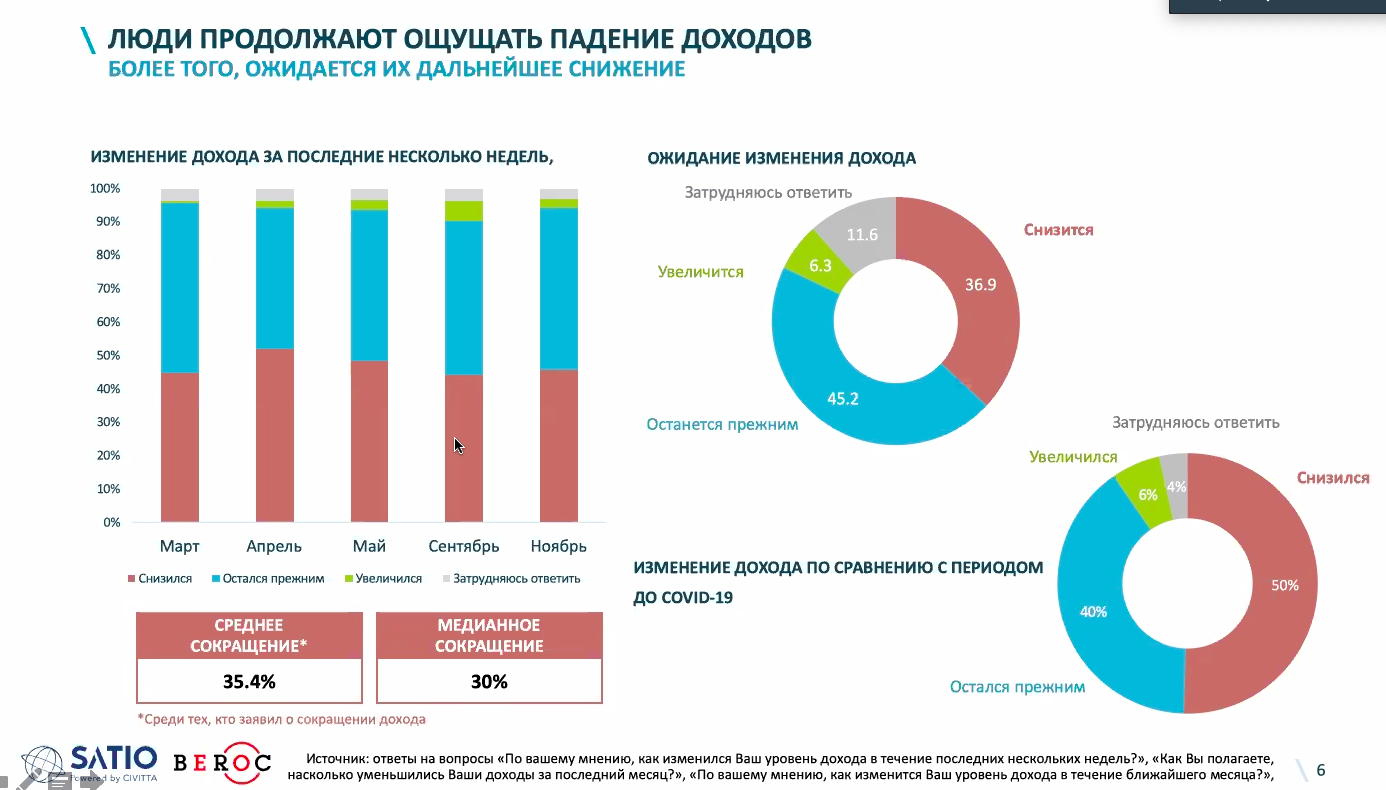 Даже айтишники: 50% белорусов ощутили снижение доходов в 2020 году