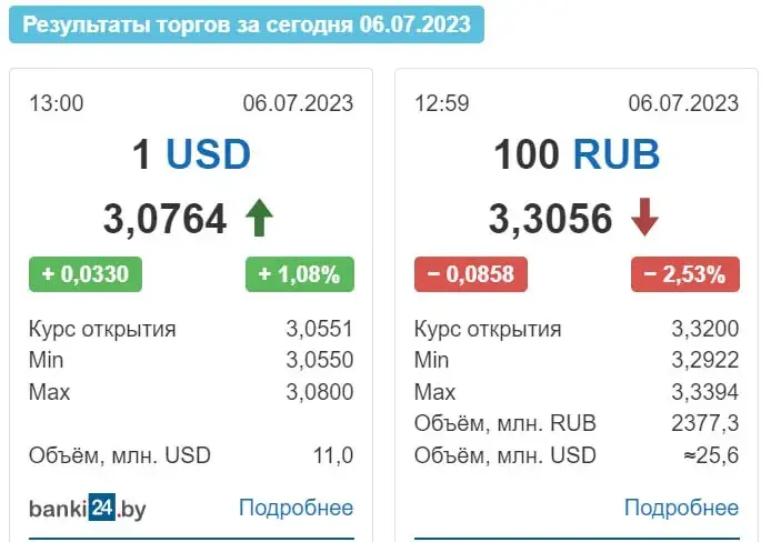 З пачатку года долар у Беларусі падаражэў ужо на 13,5%