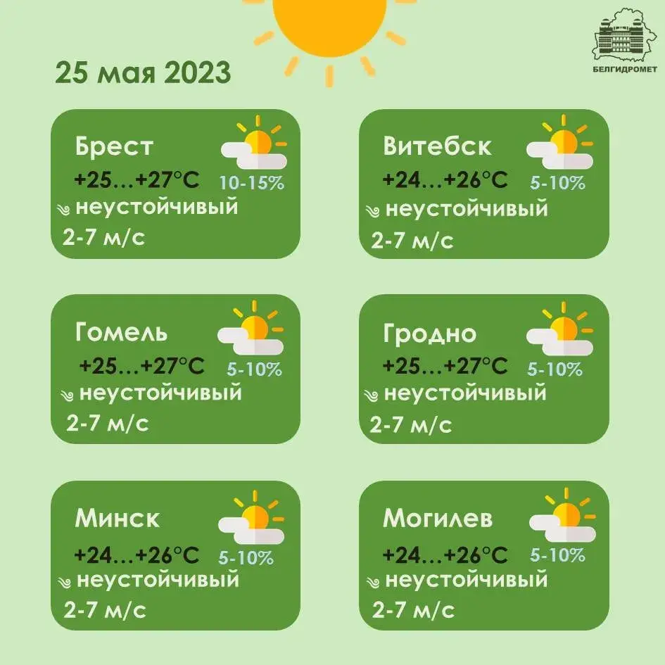 У чацвер у Беларусі будзе да +27 градусаў, месцамі дажджы і навальніцы