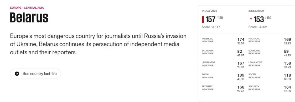 Беларусь опустилась сразу на 4 позиции в Индексе свободы прессы