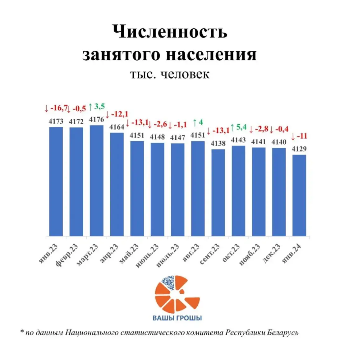 В Беларуси сокращается число занятых в экономике