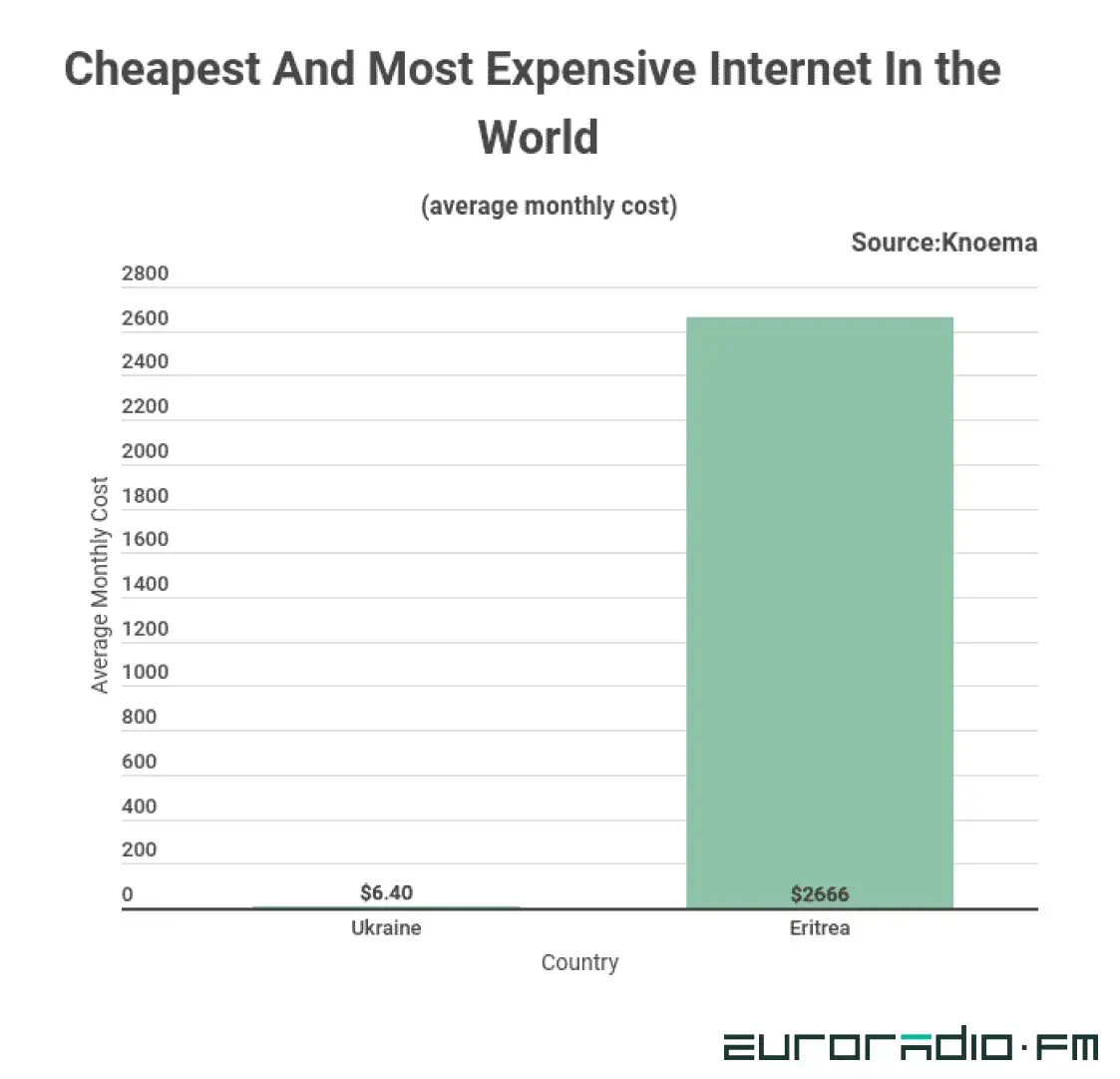 Беларусь — в пятёрке стран мира с самым дешёвым высокоскоростным интернетом