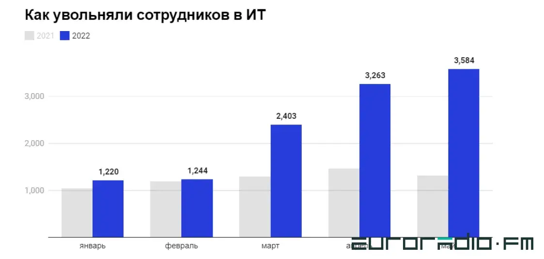 С начала года IT-сектор Беларуси потерял более 5,5 тысяч человек 