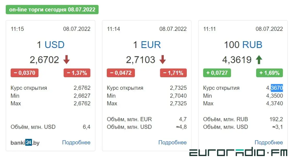 Евро падает и почти сравнялся по стоимости с долларом