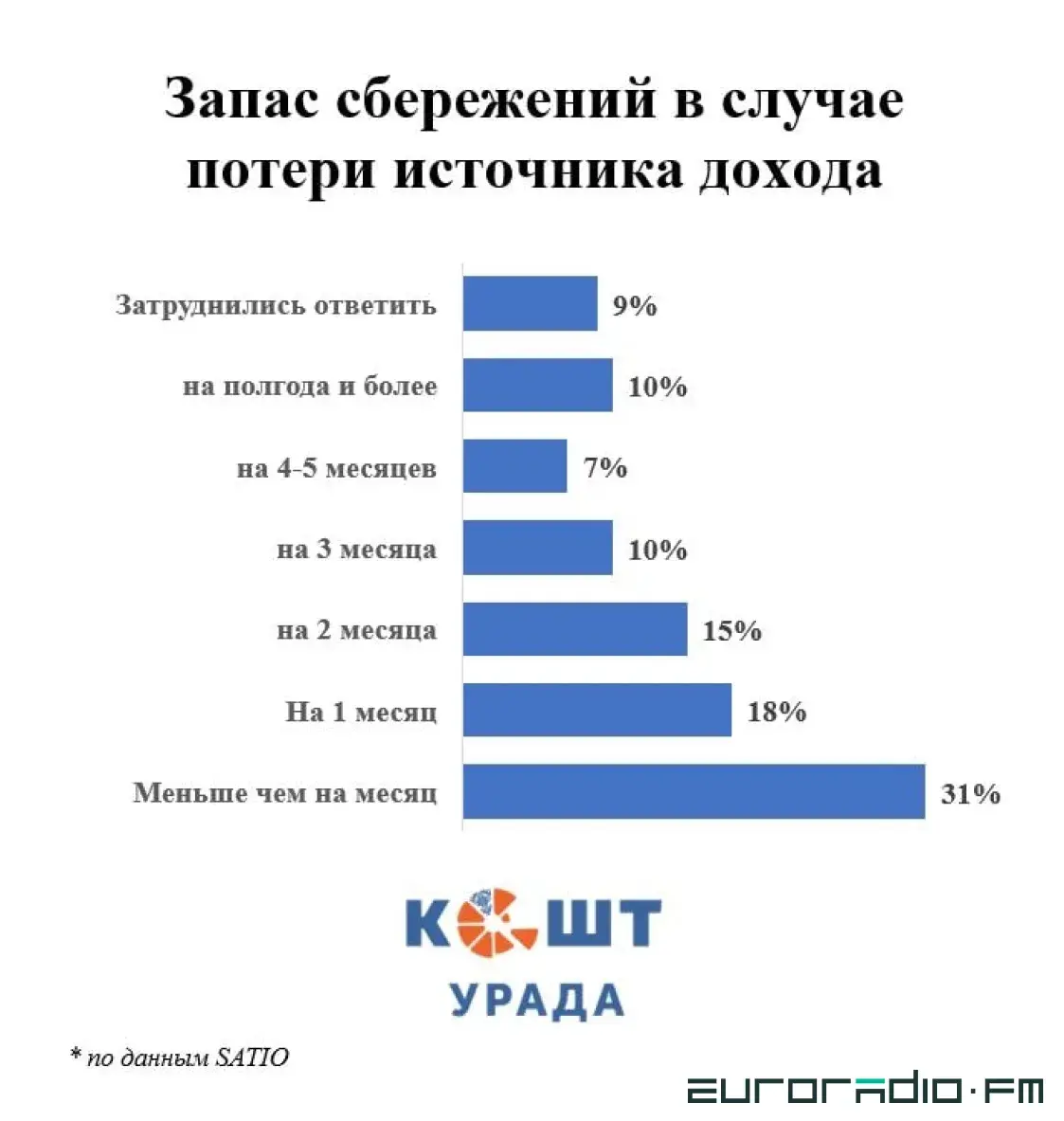 Исследование: у половины белорусов нет "подушки безопасности"