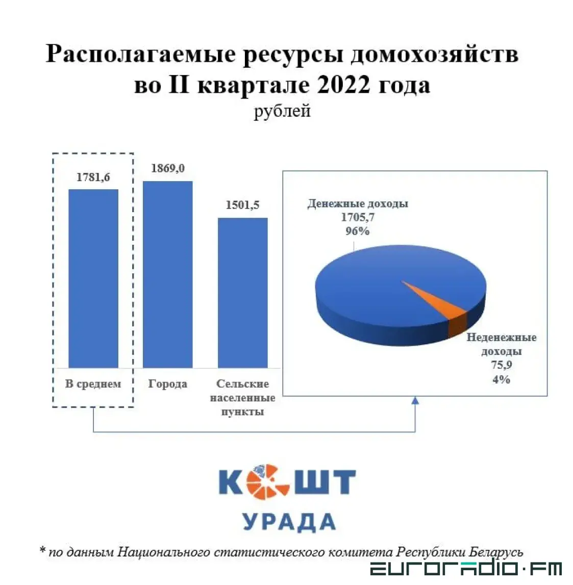 Доходы семей в сельской местности на 16% ниже, чем в среднем по Беларуси