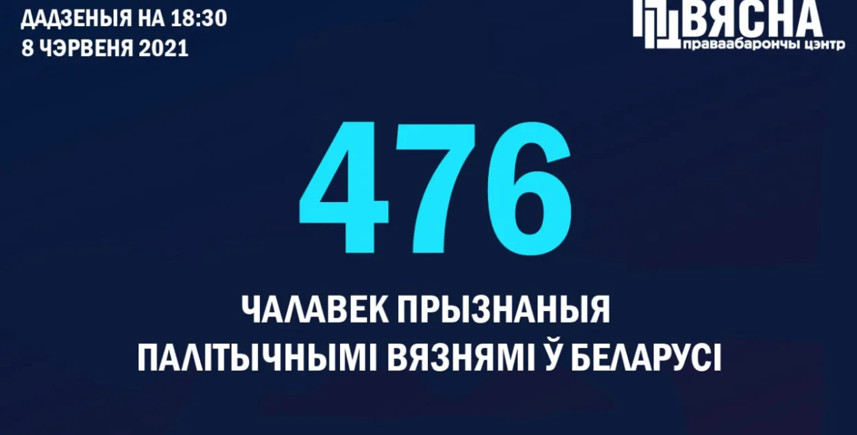 Колькасць палітвязняў у Беларусі дасягнула 476 чалавек