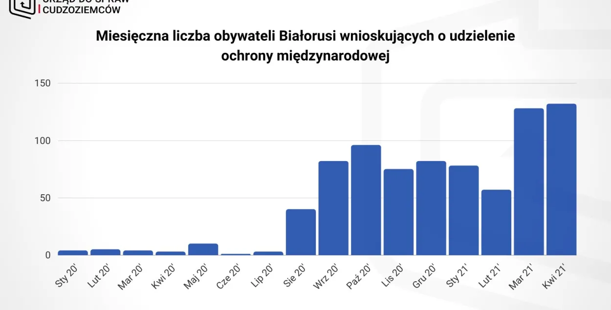Статистика польского ведомства по делам иностранцев / twitter.com/UdSC_gov_pl​