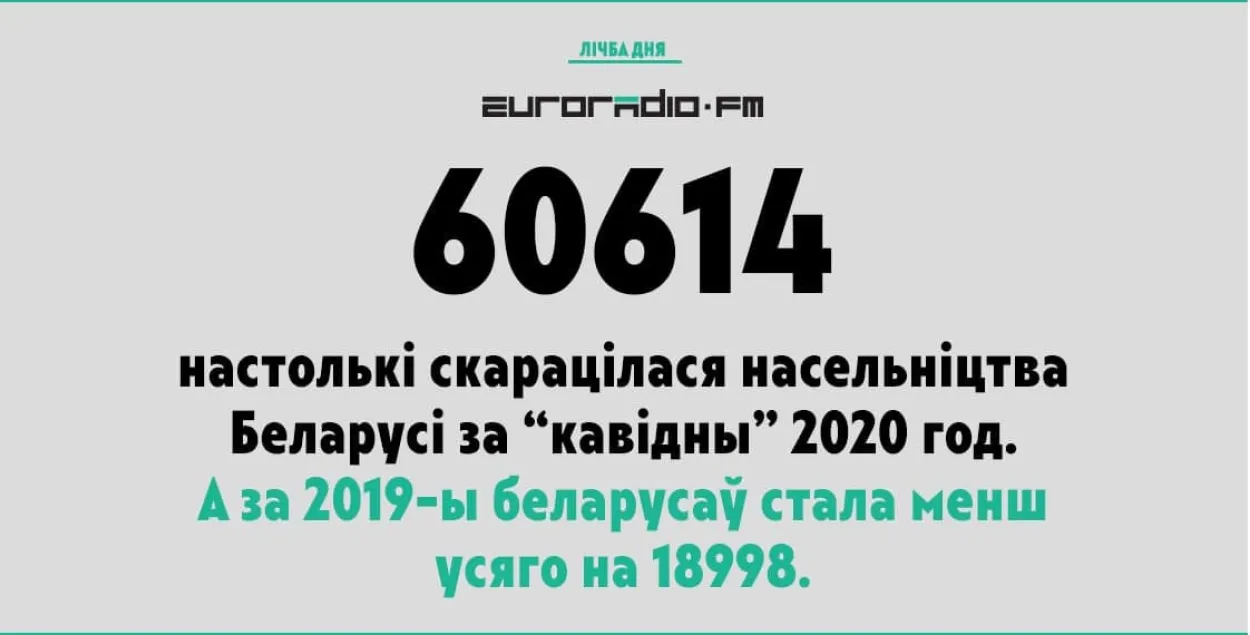 Лічба дня: за 2020 год насельніцтва Беларусі скарацілася на 60 614 чалавек