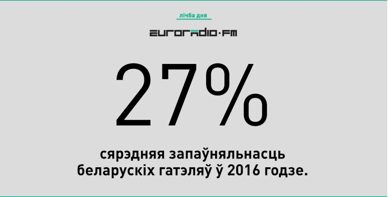 Сярэдняя запаўняльнасць беларускіх гатэляў у 2016 годзе &mdash; 27%. Прычым, на 48% у гасцініцах сяліліся беларусы. У 2011 годзе гатэлі былі запоўненыя на 41%.