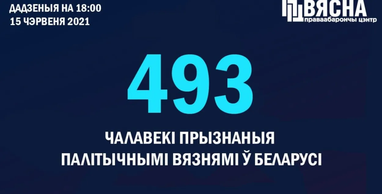 Палітвязнямі ў Беларусі прызнаныя ўжо 493 чалавекі