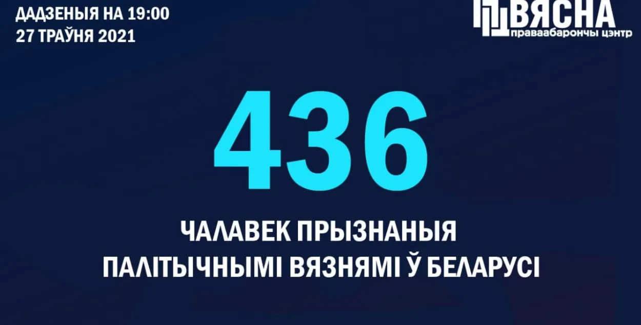 Теперь в Беларуси насчитывается 436 политзаключенных / t.me/viasna96