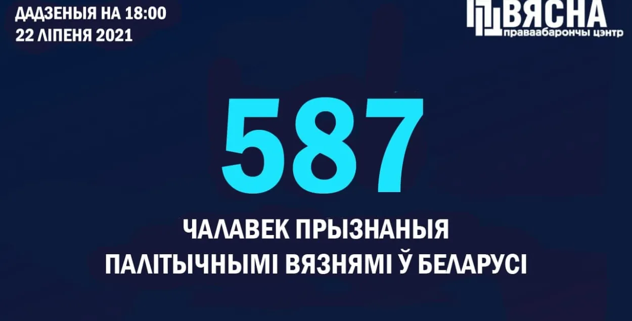 В Беларуси уже 587 политзаключённых​