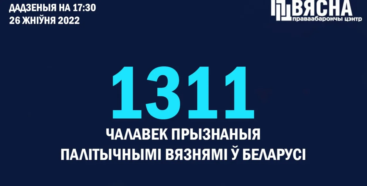 В Беларуси теперь 1311 политзаключенных​